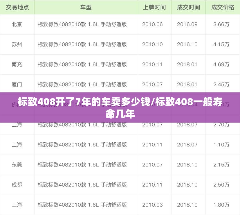 标致408开了7年的车卖多少钱/标致408一般寿命几年 标致408开了7年的车卖多少钱/标致408一般寿命几年