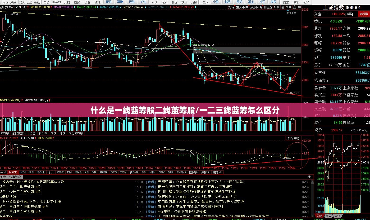 什么是一线蓝筹股二线蓝筹股/一二三线蓝筹怎么区分 什么是一线蓝筹股二线蓝筹股/一二三线蓝筹怎么区分