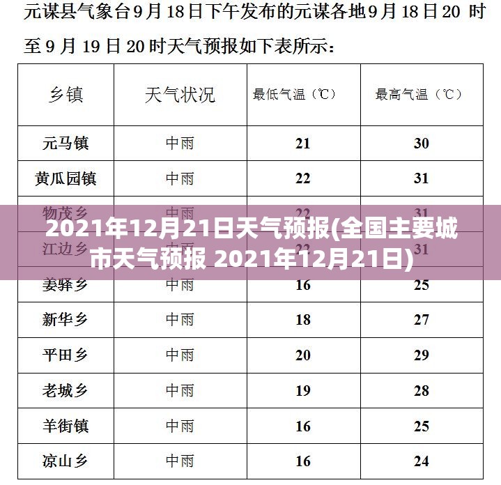 2021年12月21日天气预报(全国主要城市天气预报 2021年12月21日)