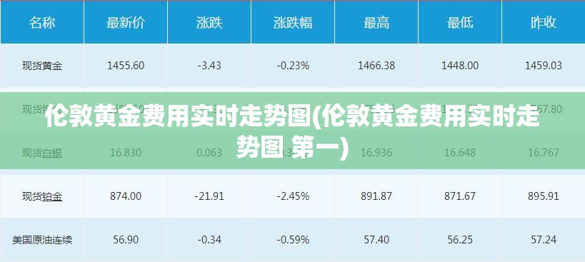 伦敦黄金费用实时走势图(伦敦黄金费用实时走势图 第一)