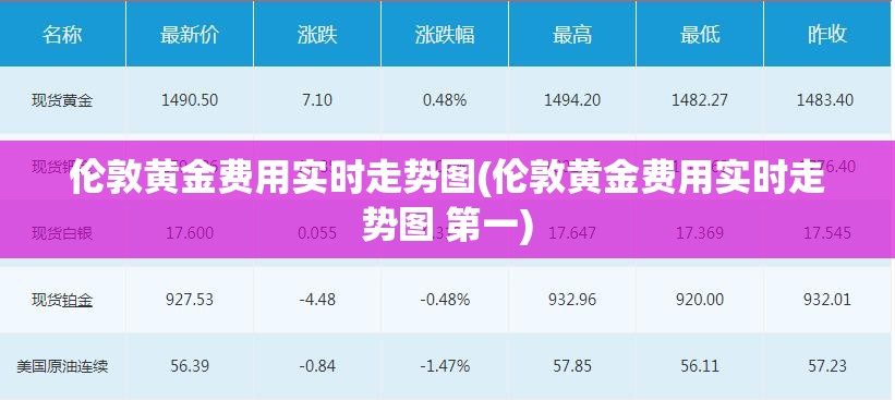 伦敦黄金费用实时走势图(伦敦黄金费用实时走势图 第一)