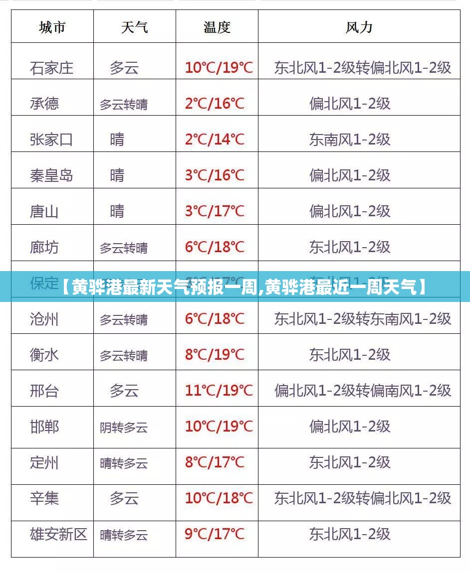 【黄骅港最新天气预报一周,黄骅港最近一周天气】