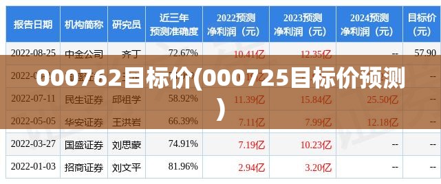 000762目标价(000725目标价预测)