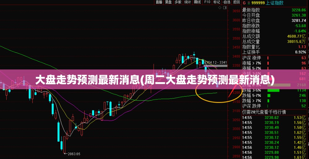 大盘走势预测最新消息(周二大盘走势预测最新消息)