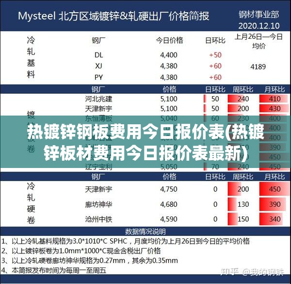 热镀锌钢板费用今日报价表(热镀锌板材费用今日报价表最新)