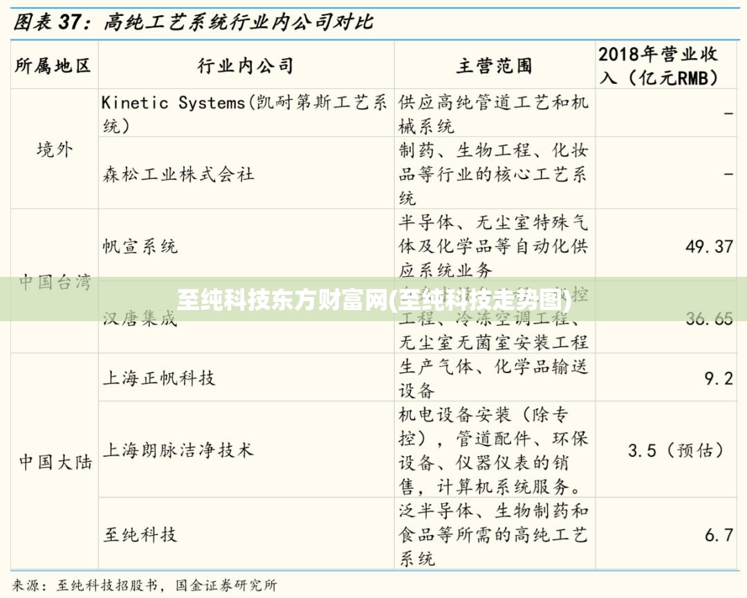 至纯科技东方财富网(至纯科技走势图)