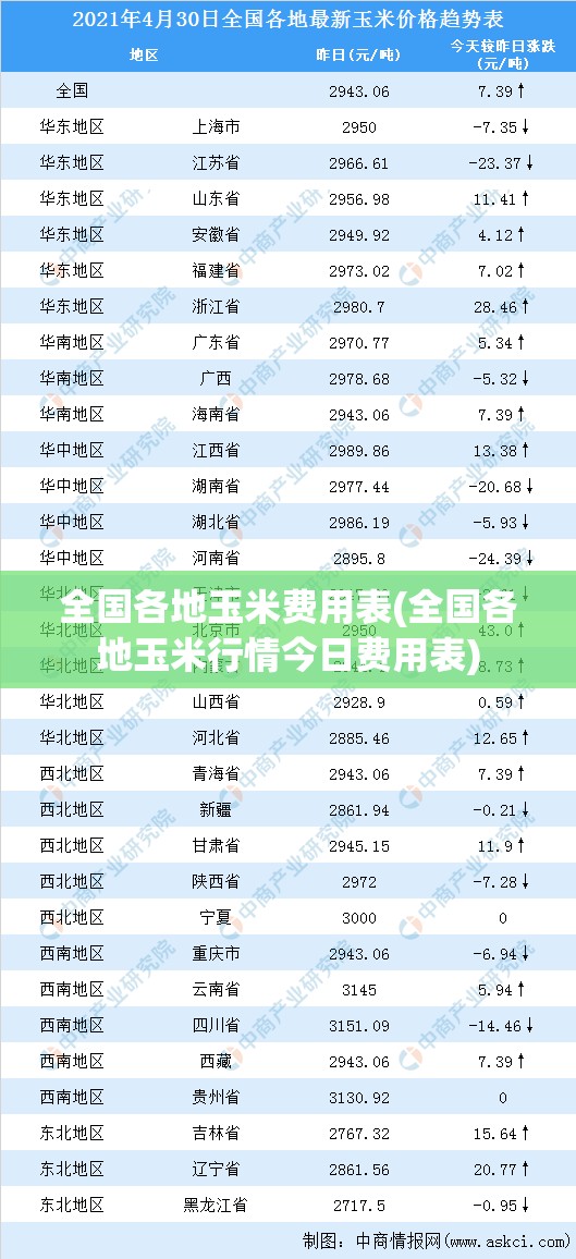 全国各地玉米费用表(全国各地玉米行情今日费用表)