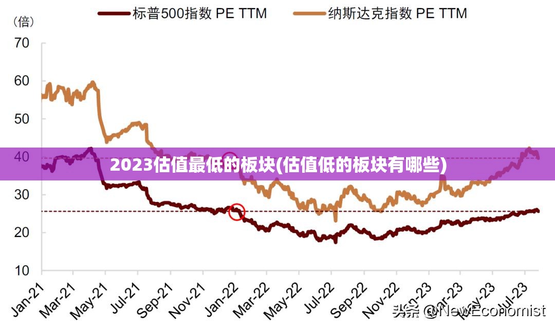 2023估值最低的板块(估值低的板块有哪些) 2023估值最低的板块(估值低的板块有哪些)