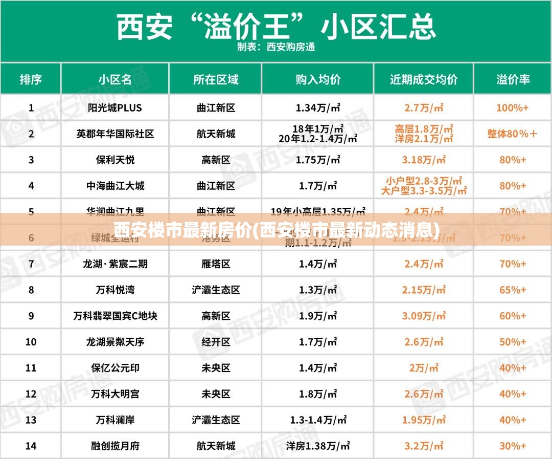 西安楼市最新房价(西安楼市最新动态消息)