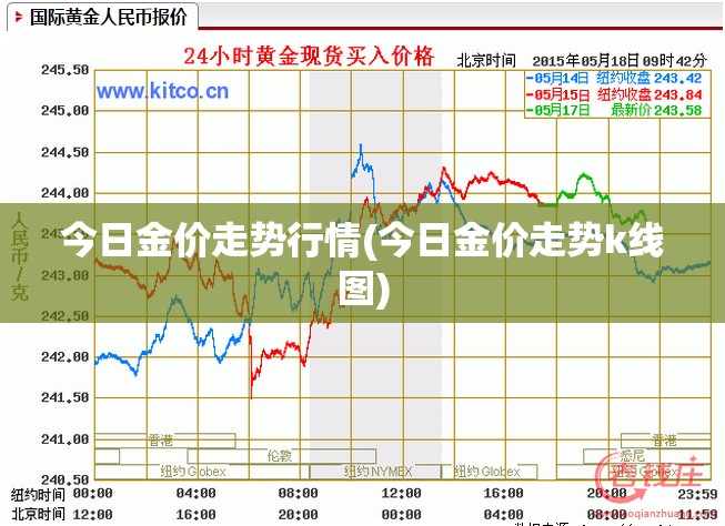 今日金价走势行情(今日金价走势k线图)