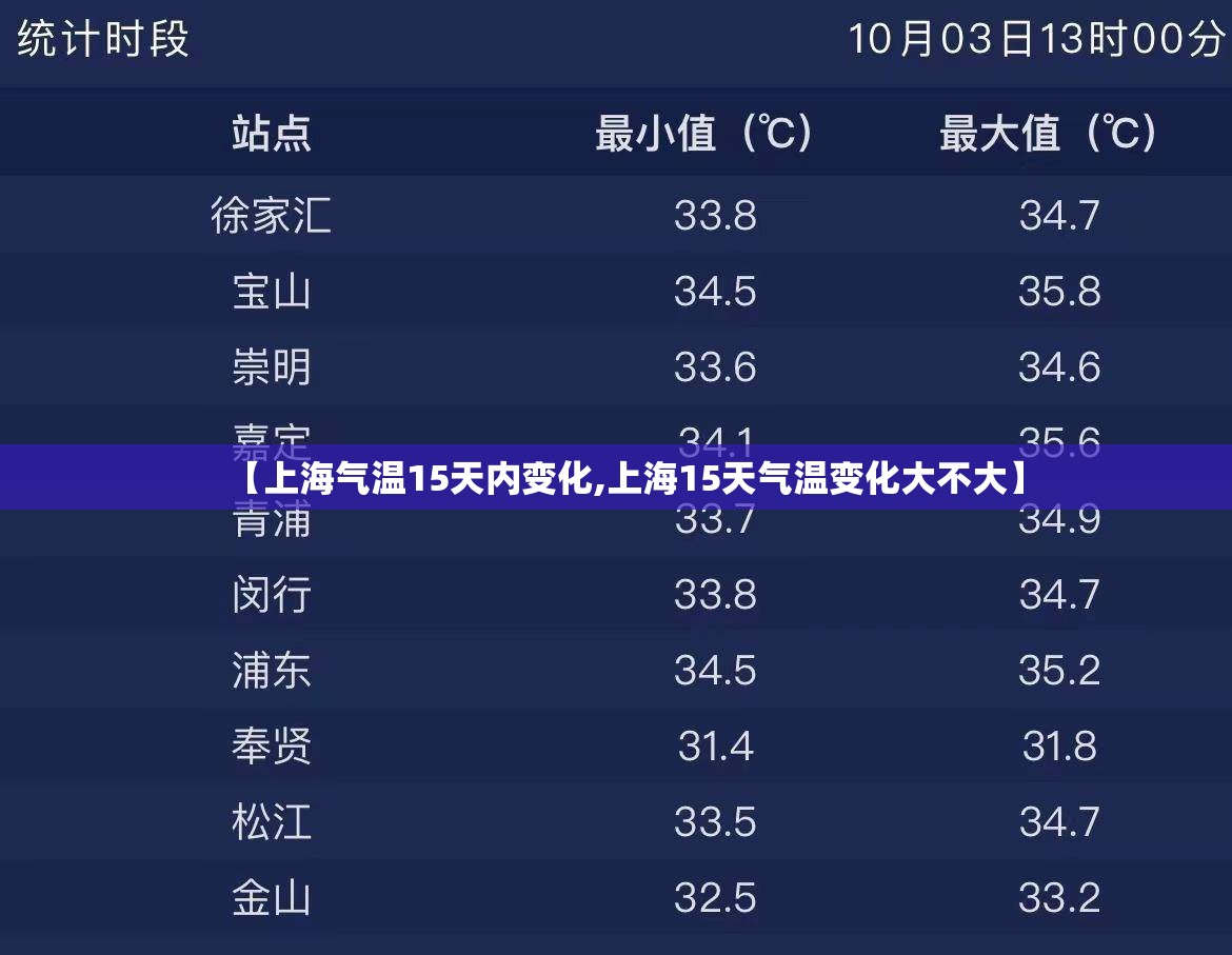 【上海气温15天内变化,上海15天气温变化大不大】 【上海气温15天内变化,上海15天气温变化大不大】