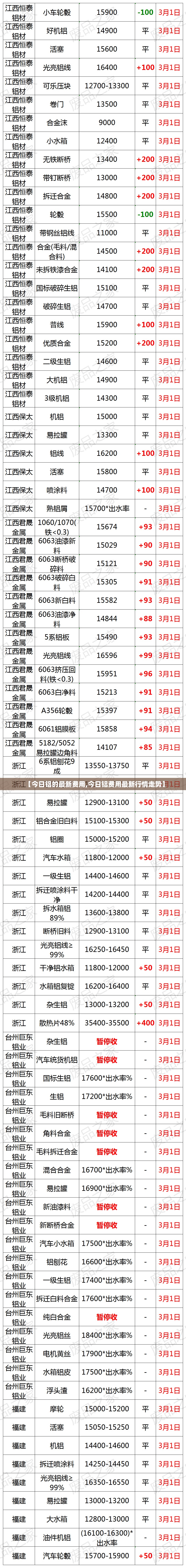 【今日铝的最新费用,今日铝费用最新行情走势】