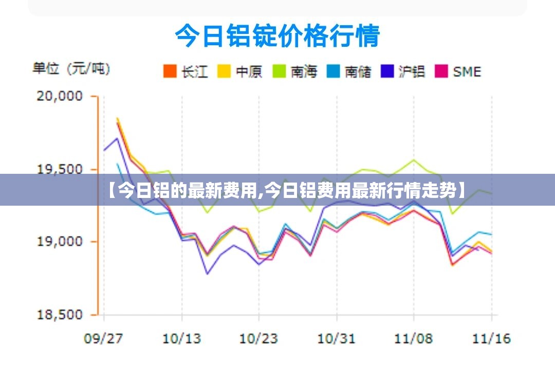 【今日铝的最新费用,今日铝费用最新行情走势】