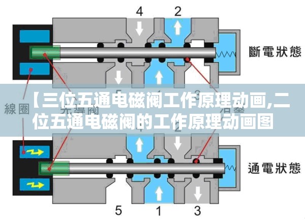 【三位五通电磁阀工作原理动画,二位五通电磁阀的工作原理动画图】