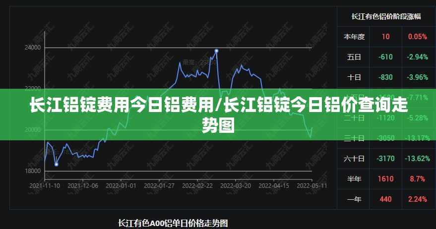 长江铝锭费用今日铝费用/长江铝锭今日铝价查询走势图