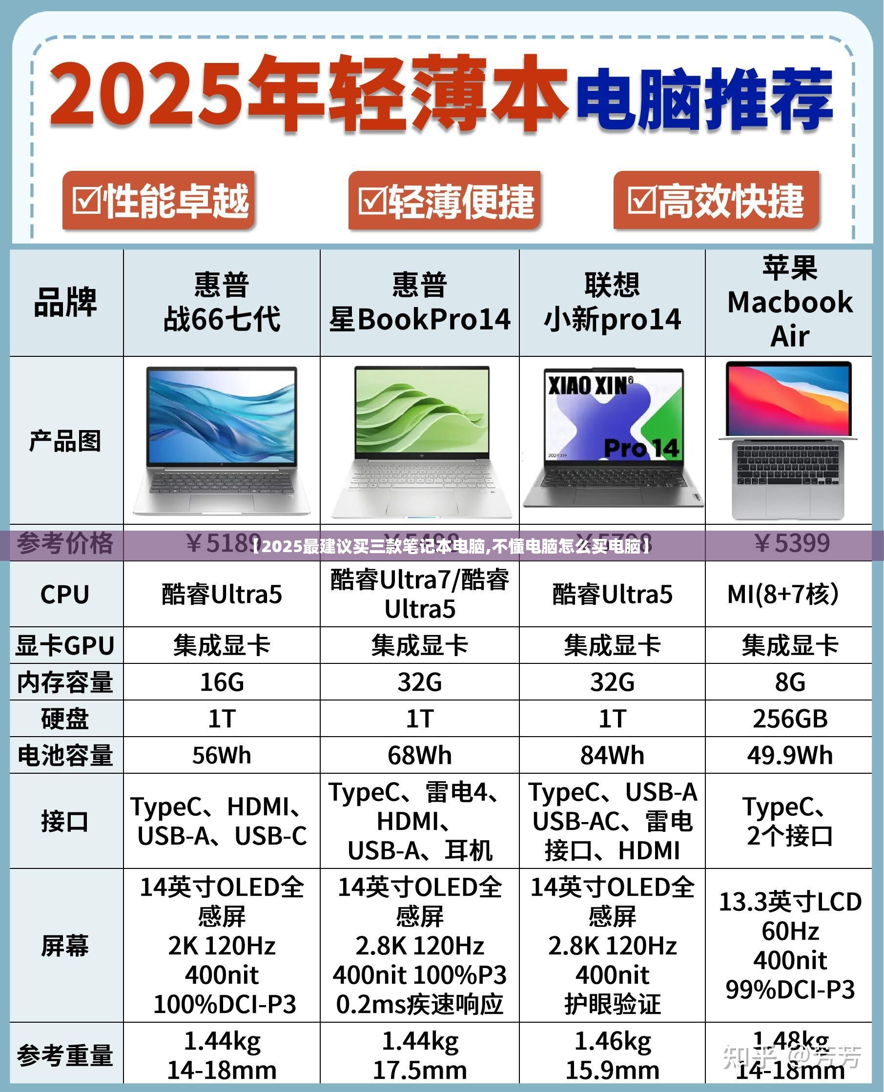 【2025最建议买三款笔记本电脑,不懂电脑怎么买电脑】