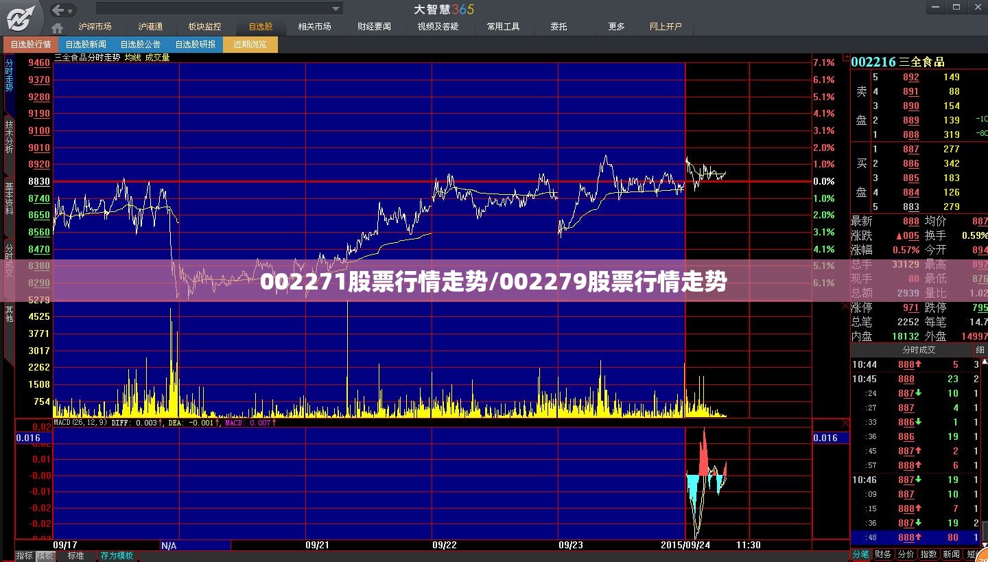 002271股票行情走势/002279股票行情走势
