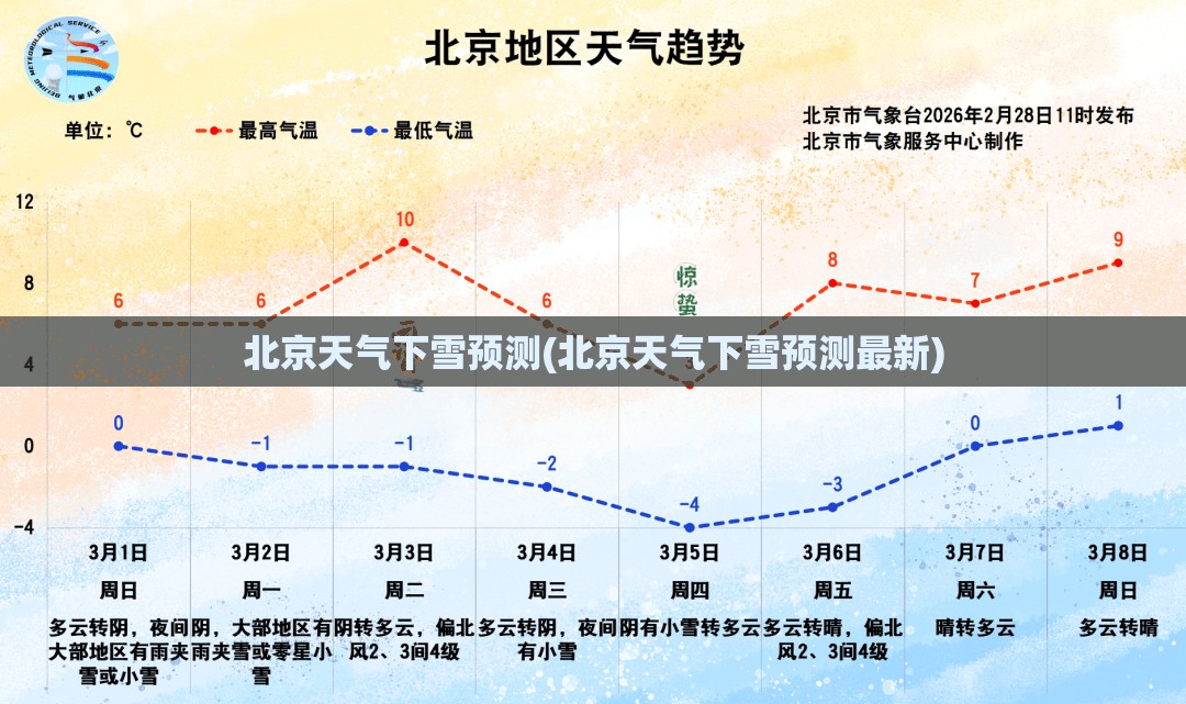 北京天气下雪预测(北京天气下雪预测最新)