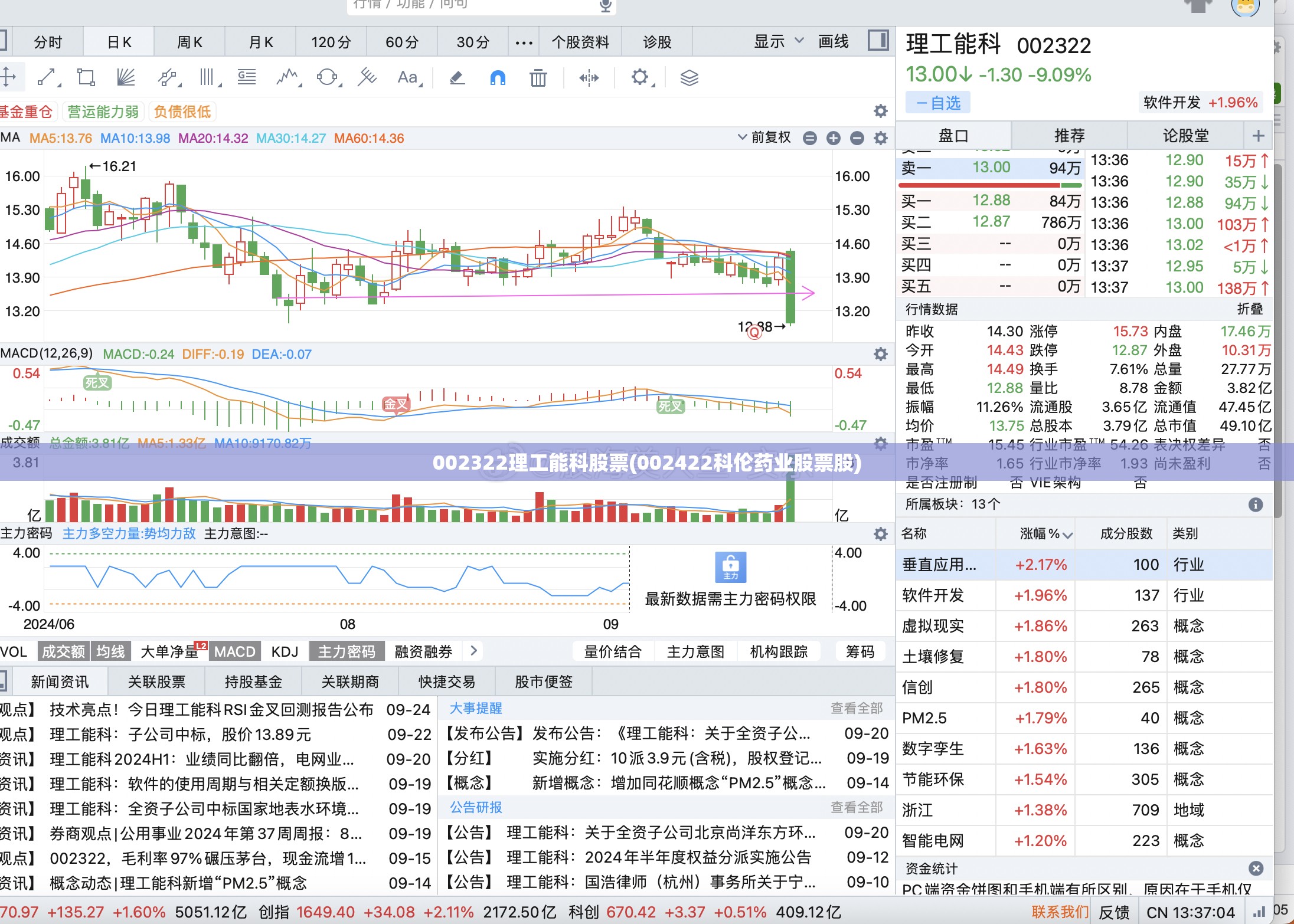 002322理工能科股票(002422科伦药业股票股)