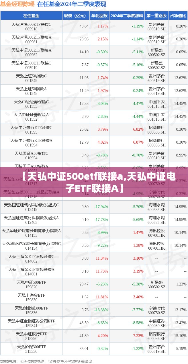 【天弘中证500etf联接a,天弘中证电子ETF联接A】