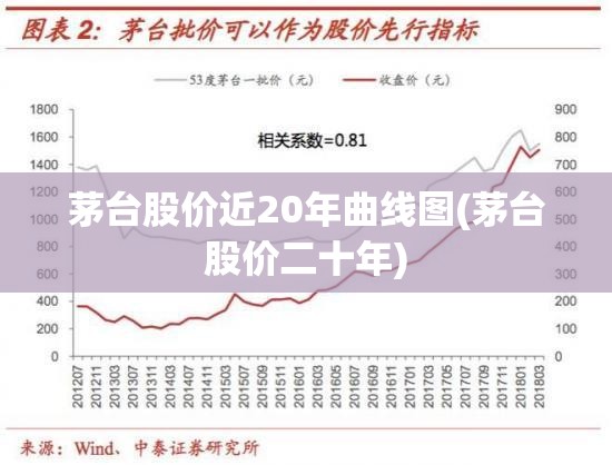 茅台股价近20年曲线图(茅台股价二十年) 茅台股价近20年曲线图(茅台股价二十年)