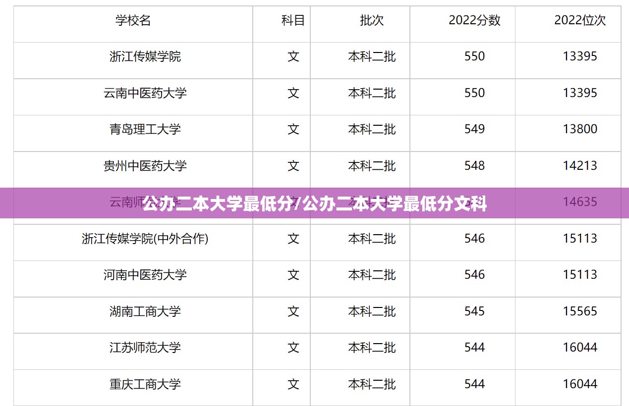 公办二本大学最低分/公办二本大学最低分文科