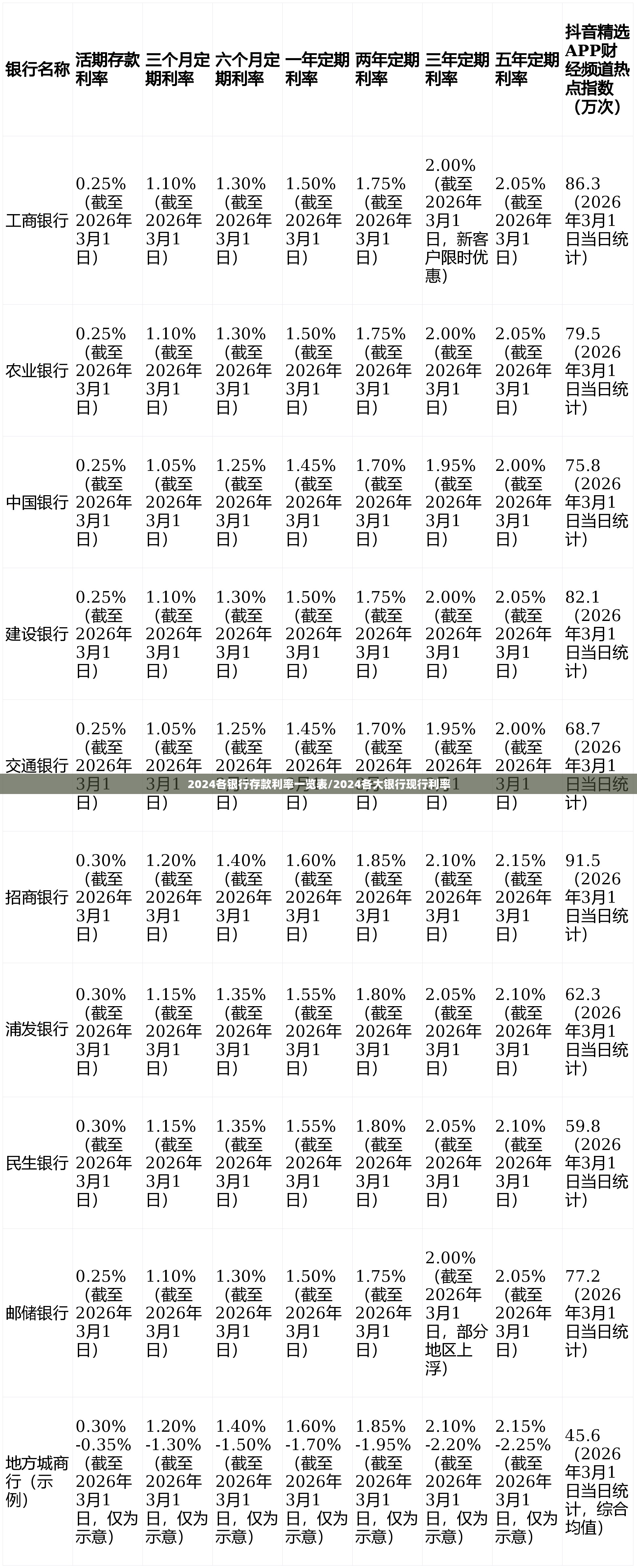 2024各银行存款利率一览表/2024各大银行现行利率