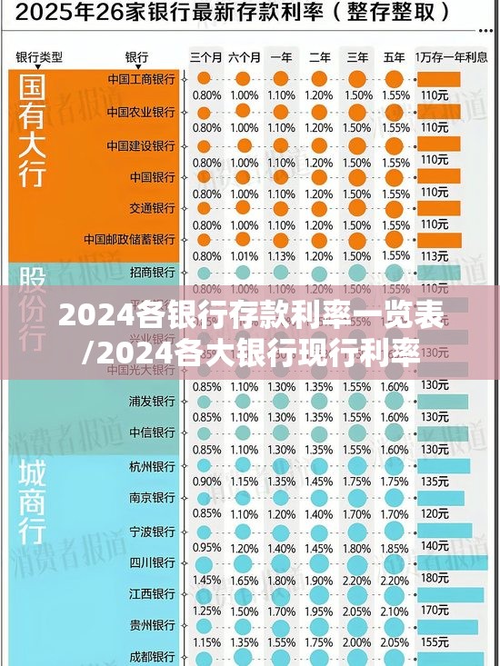 2024各银行存款利率一览表/2024各大银行现行利率