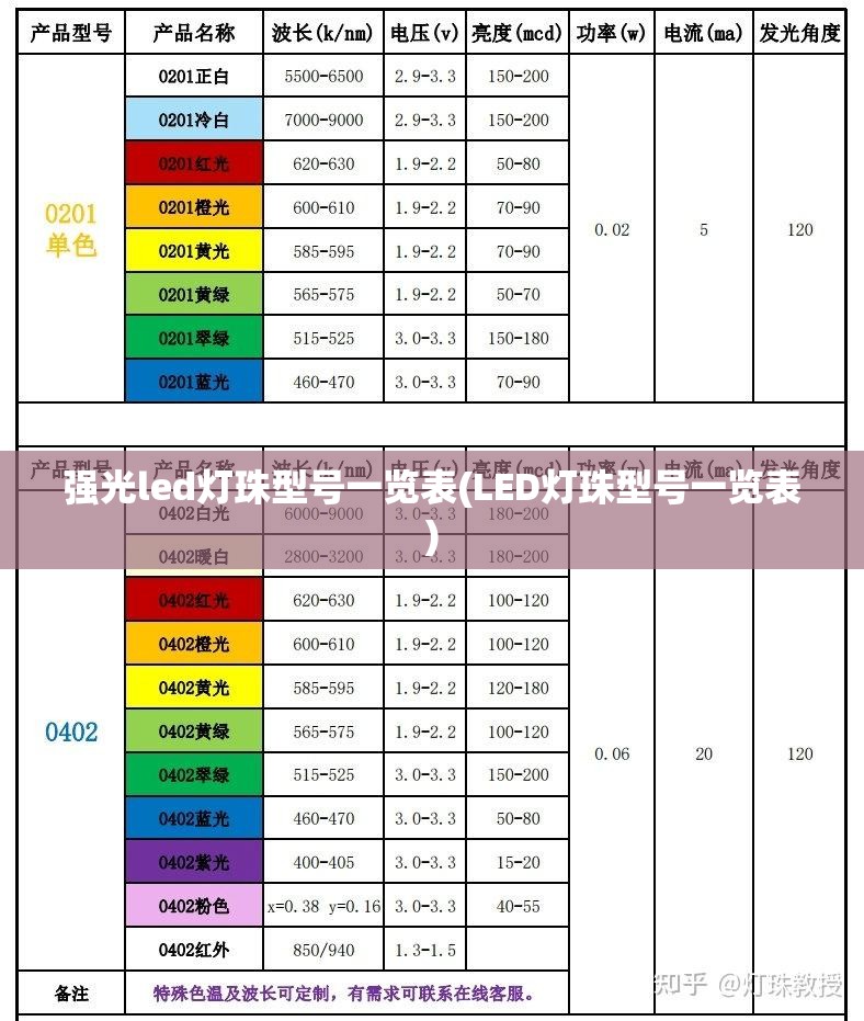 强光led灯珠型号一览表(LED灯珠型号一览表) 强光led灯珠型号一览表(LED灯珠型号一览表)