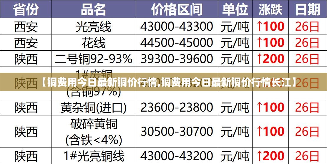 【铜费用今日最新铜价行情,铜费用今日最新铜价行情长江】