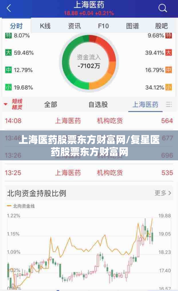 上海医药股票东方财富网/复星医药股票东方财富网