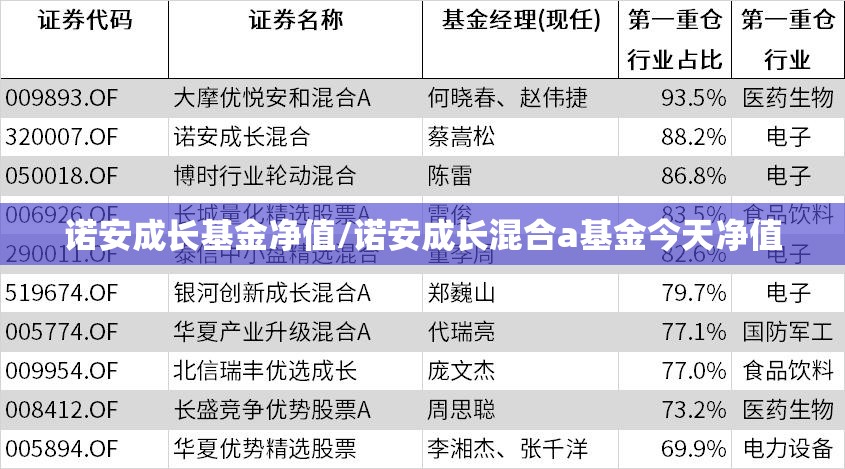 诺安成长基金净值/诺安成长混合a基金今天净值