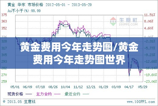 黄金费用今年走势图/黄金费用今年走势图世界 黄金费用今年走势图/黄金费用今年走势图世界