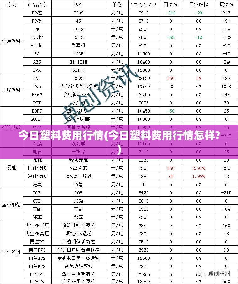 今日塑料费用行情(今日塑料费用行情怎样?) 今日塑料费用行情(今日塑料费用行情怎样?)