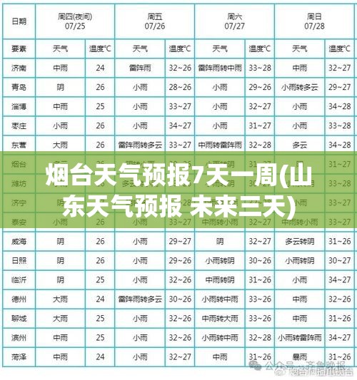 烟台天气预报7天一周(山东天气预报 未来三天) 烟台天气预报7天一周(山东天气预报 未来三天)