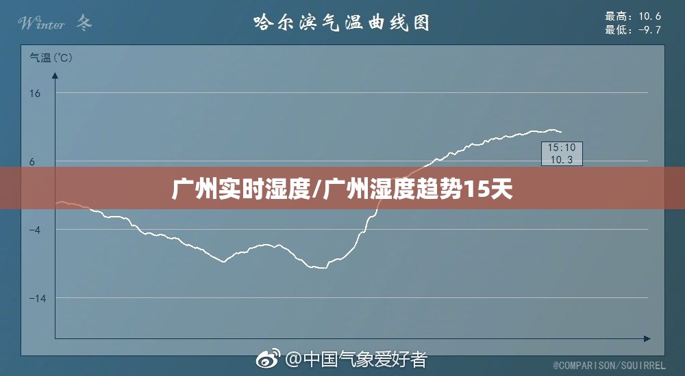 广州实时湿度/广州湿度趋势15天