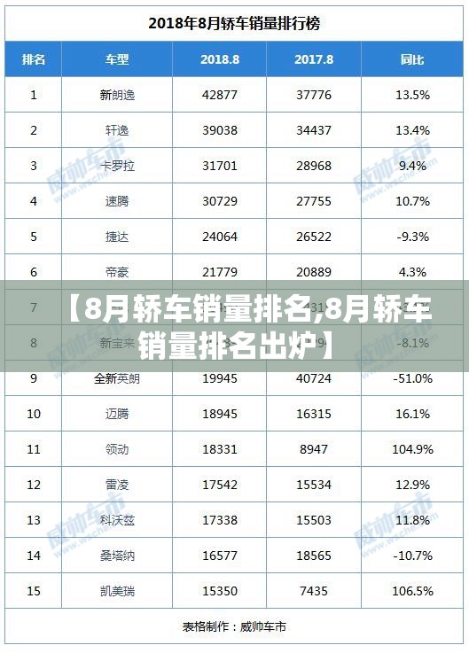 【8月轿车销量排名,8月轿车销量排名出炉】