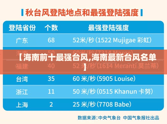 【海南前十最强台风,海南最新台风名单】