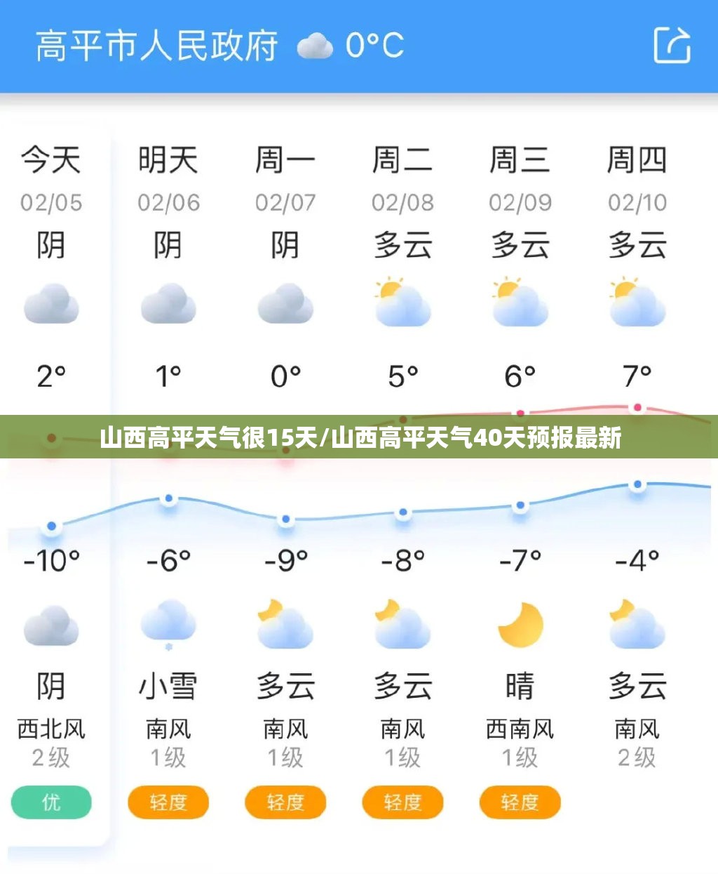 山西高平天气很15天/山西高平天气40天预报最新