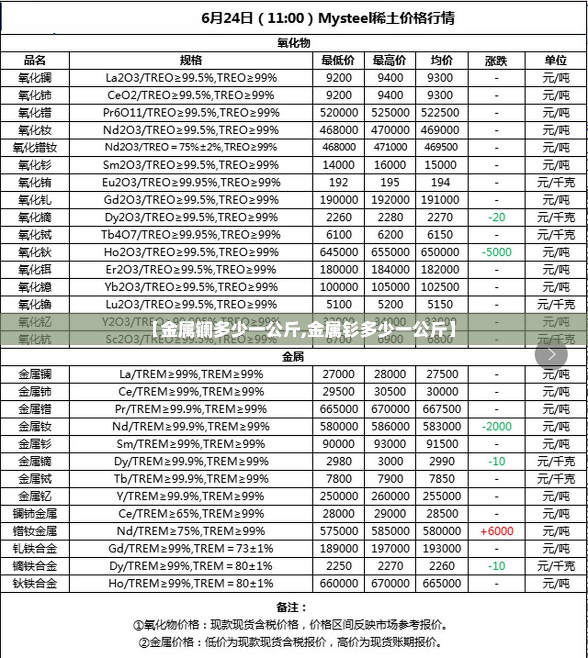 【金属镧多少一公斤,金属钐多少一公斤】