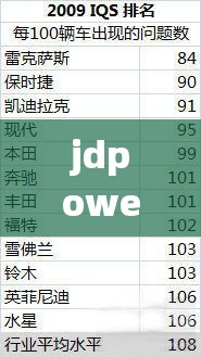 jdpower最新质量排名(jdpower汽车质量排名) jdpower最新质量排名(jdpower汽车质量排名)