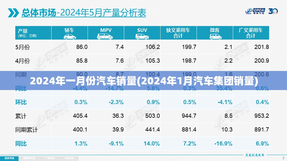 2024年一月份汽车销量(2024年1月汽车集团销量)