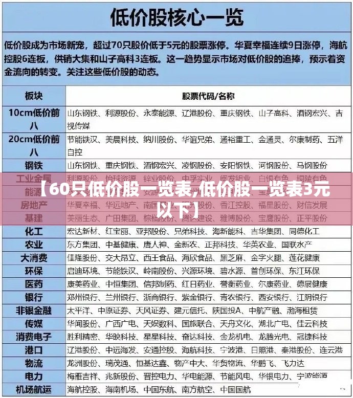 【60只低价股一览表,低价股一览表3元以下】 【60只低价股一览表,低价股一览表3元以下】