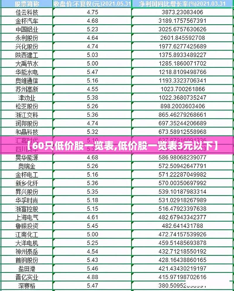 【60只低价股一览表,低价股一览表3元以下】 【60只低价股一览表,低价股一览表3元以下】