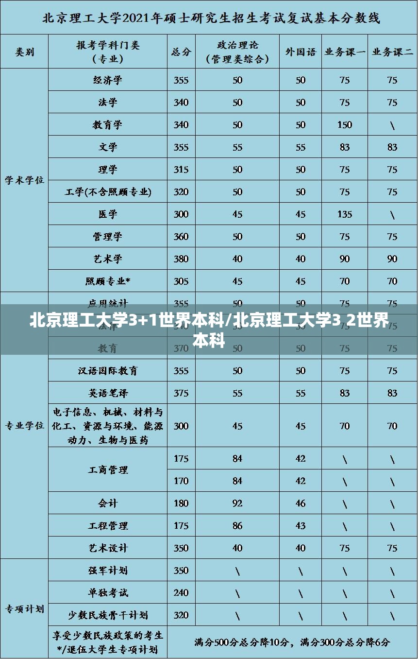 北京理工大学3+1世界本科/北京理工大学3 2世界本科 北京理工大学3+1世界本科/北京理工大学3 2世界本科