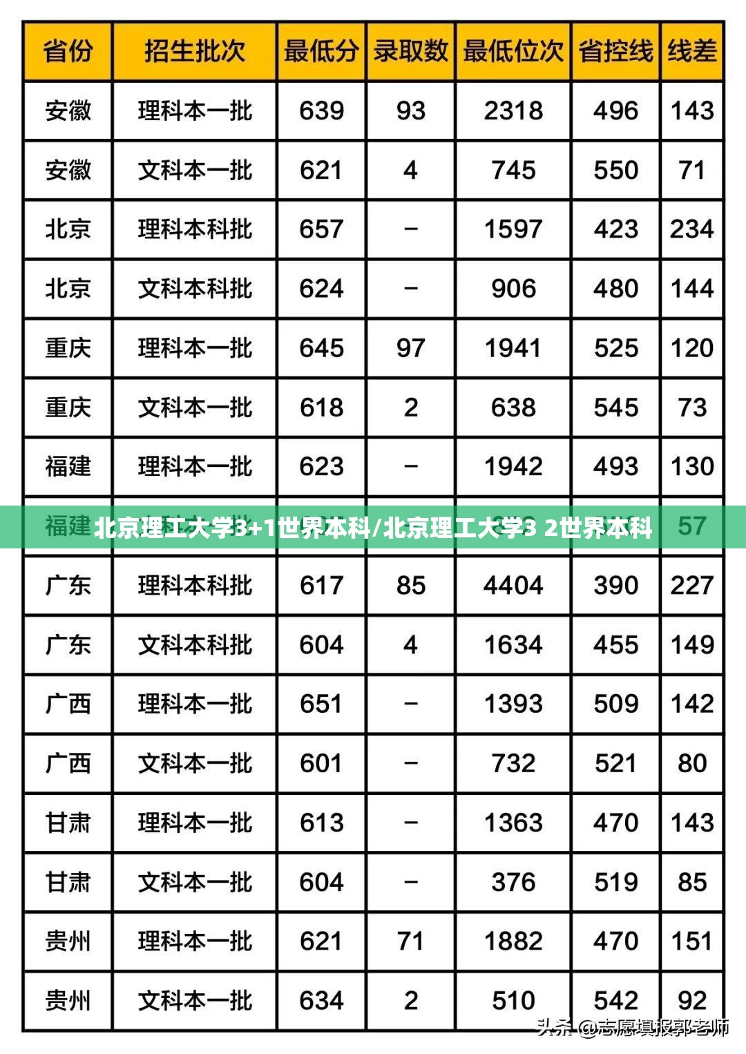 北京理工大学3+1世界本科/北京理工大学3 2世界本科 北京理工大学3+1世界本科/北京理工大学3 2世界本科