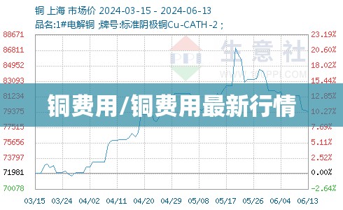 铜费用/铜费用最新行情 铜费用/铜费用最新行情