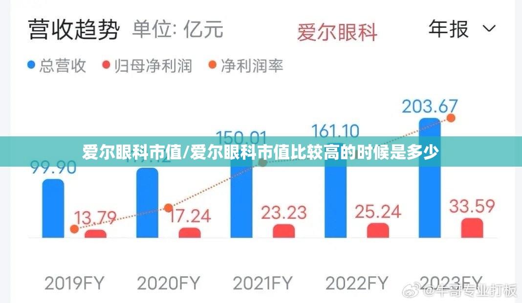 爱尔眼科市值/爱尔眼科市值比较高的时候是多少