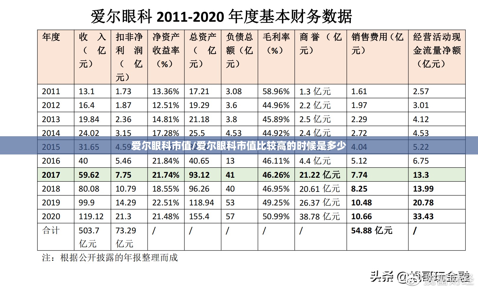 爱尔眼科市值/爱尔眼科市值比较高的时候是多少