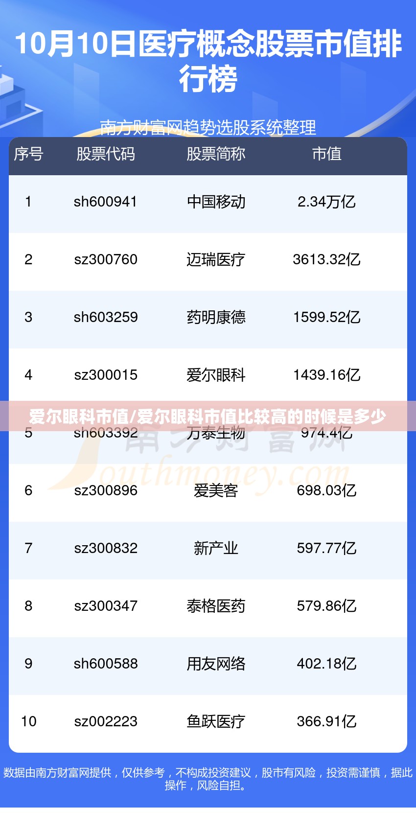 爱尔眼科市值/爱尔眼科市值比较高的时候是多少